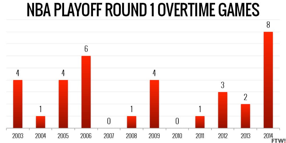 NBA Playoffs overtime