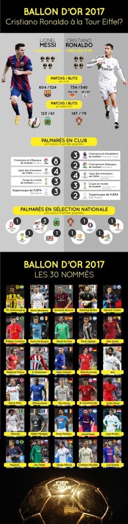 ballon d'or 2017 infographie Messi Ronaldo