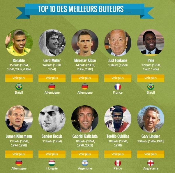 Top 10 meilleurs buteurs coupe du monde