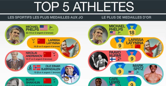 Top 5 athlètes etc. aux Jeux Olympiques : Infographie !