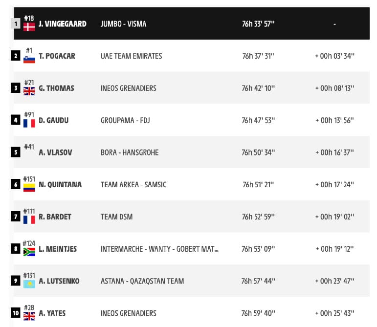 écarts dans le Top 10 une première depuis 2002 Tour de France 2022